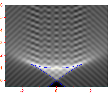 First derivative of the smoothed level density